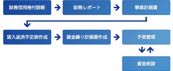 サービスフロー