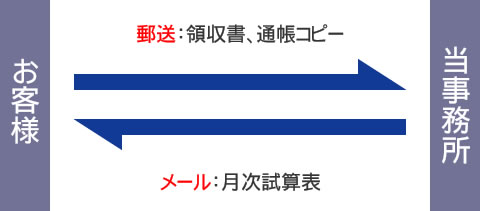 記帳代行サービス内容